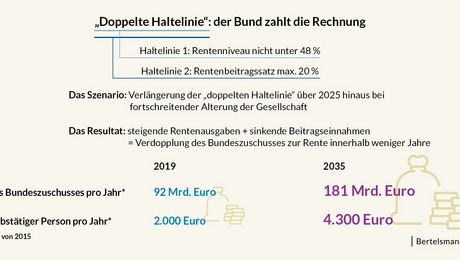 „Doppelte Haltelinie“: der Bund zahlt die Rechnung