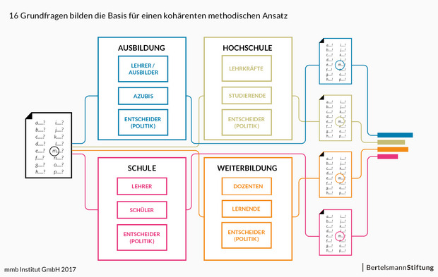 Grundfragenset DigiMonitor Grafik