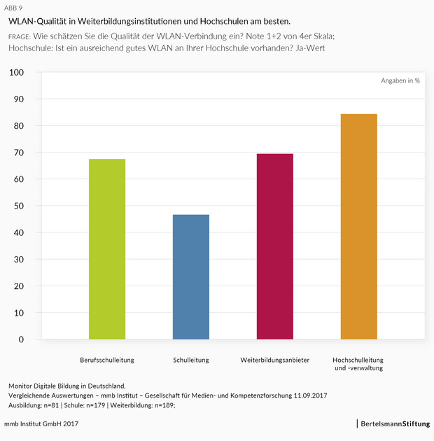 WLAN Qualität Grafik