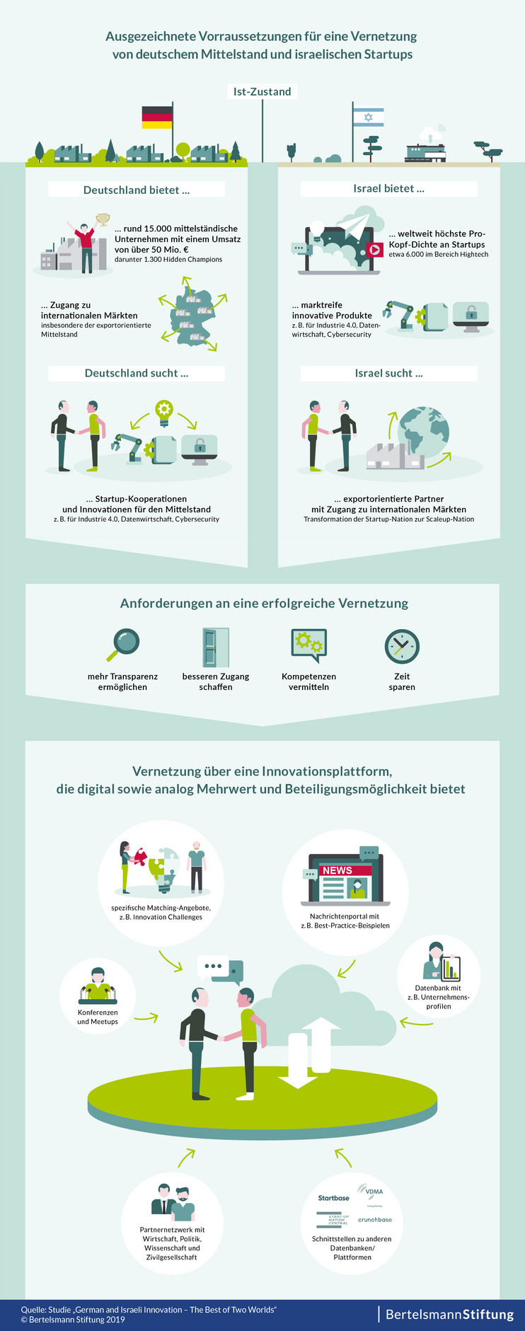 BS-0277 Infografik_geamt Die Vernetzung von deutschem Mittelstand und israelischen Startups