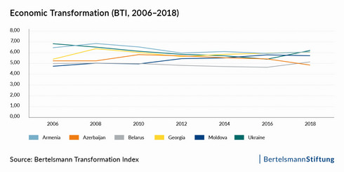 Info graphics of economic transformation, BTI (2006-2018)
