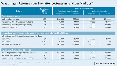 Tabellarische Ergebnisse einer Reform des Ehegattensplittings und der Minijobs