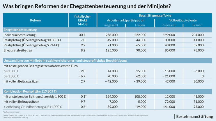 Tabellarische Ergebnisse einer Reform des Ehegattensplittings und der Minijobs