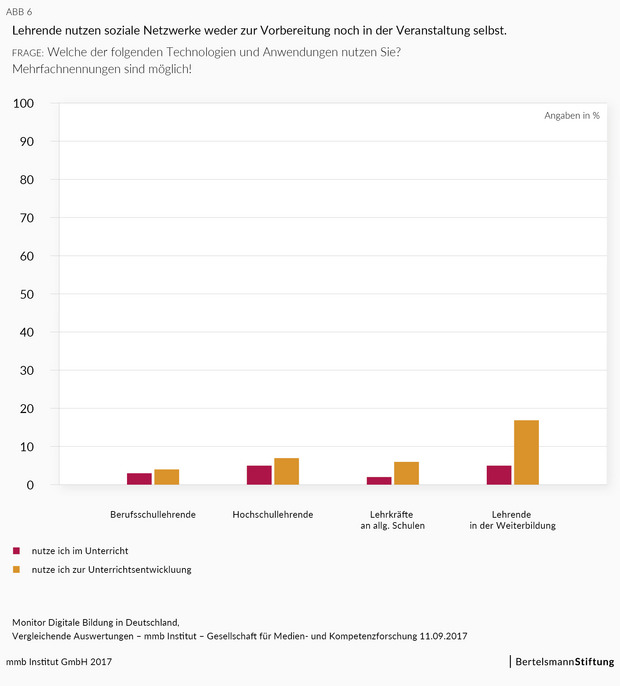 Soziale Medien im Unterricht Grafik