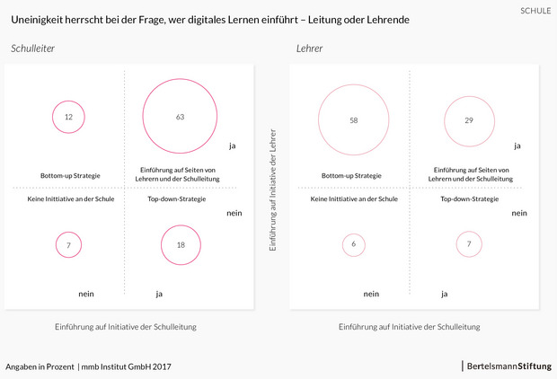 Uneinigkeit Lehrende - Strategie