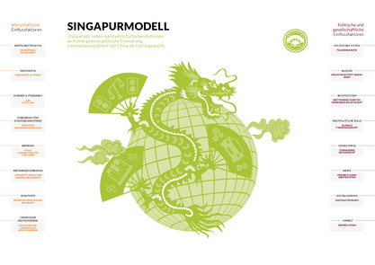 Singapurmodell: Ein Drache beherrscht die Welt.