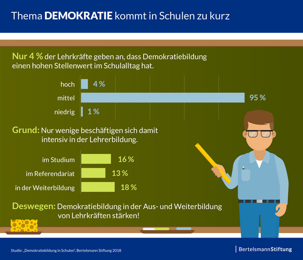 Infografik "Thema Demokratie kommt in Schulen zu kurz"
