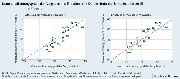 Grafik Kommunalisierungsgrade