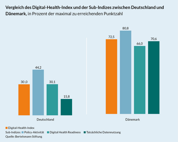 Grafik Ländervergleich Dänemark