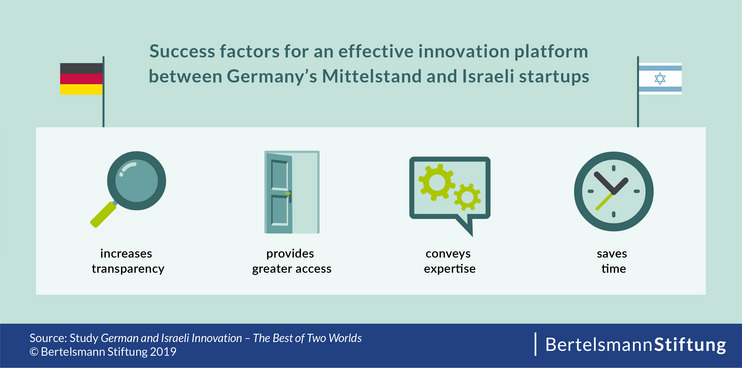 BS-Infografik_en_2_Israeli-Startups_ST-NW.jpg Connecting Germany's Mittelstand and Israeli startups - success factors