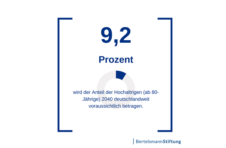 9,2 Prozent