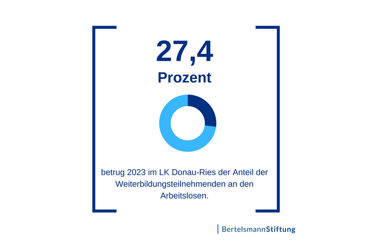 Zahl des Monats 27,3