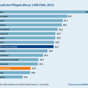 Grafik "Anzahl der Pflegekräfte je 1000 Fälle 2012."