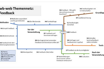 Themennetz Feedback