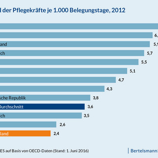 Grafik "Anzahl der Pflegekräfte je 1.000 Belegungstage 2012"