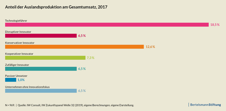 BSR_PIW06_Abb13.jpg Anteil der Auslandsproduktion am Gesamtumsatz, 2017