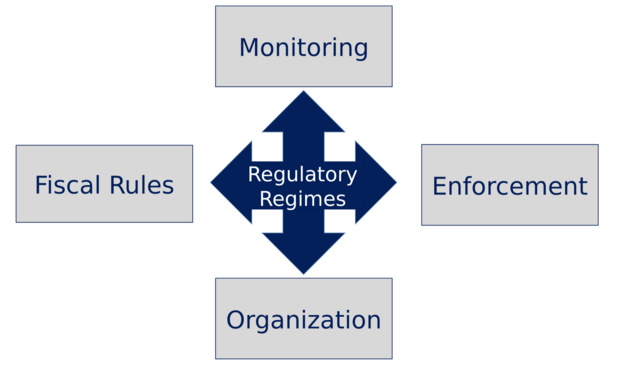 regulation