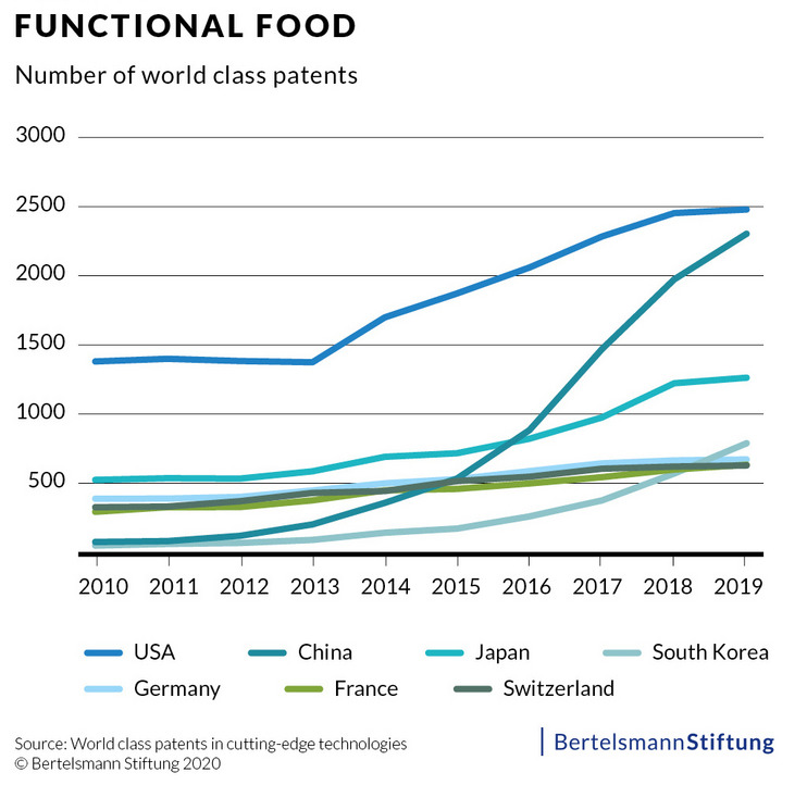 BSt_Weltklassepatente_Functional_Food_01_Source.jpg ""
