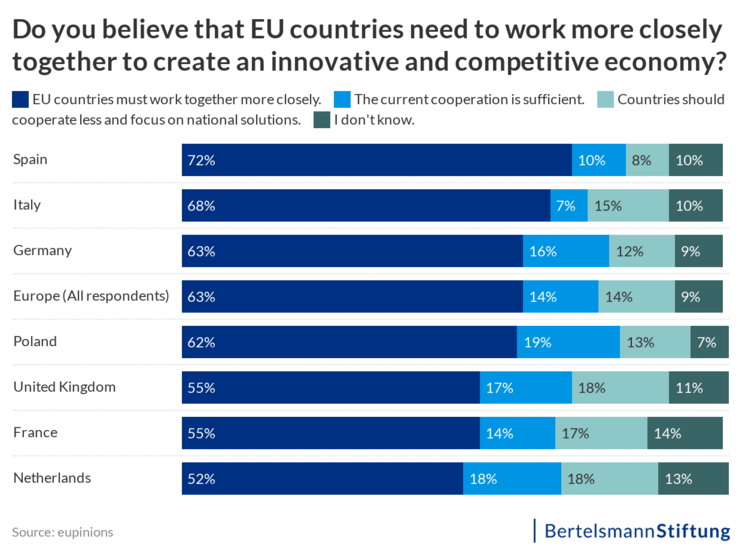 Final_1gX3OQ-eu-countries-cooperation-600px.png Do you believe that EU countries need to work more closely together to create an innovative and competitive economy?