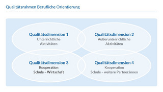 Qualitätsbereiche Berufliche Orientierung mit Aktivitäten