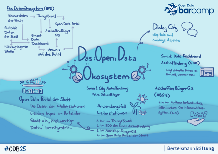 Session-X Graphic Recordings