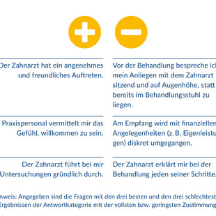 Die drei besten und schlechtesten Ergebnisse