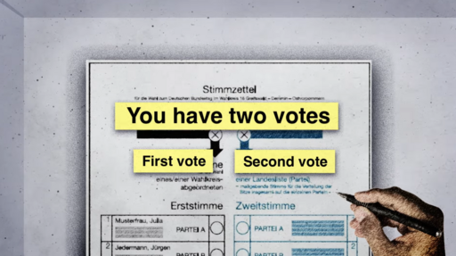 Ein Screenshot aus dem Video "How German Elections Work" der Bertelsmann Foundation zeigt einen Stimmzettel zur Bundestagswahl, auf dem links die Erststimme und rechts die Zweitstimme vergeben wird. Durch bunte Beschriftungen werden auf dem Stimmzettel die Begriffe "Sie haben zwei Stimmen", "Erststimme" und "Zweitstimme" auf dem Screenshot ins Englische übersetzt.