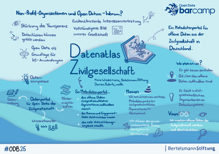 Session isuelle Zusammenfassungen zentraler Themen und Sessions des Open Data Barcamps 2025 der Bertelsmann Stiftung. Die Illustratione zeigt u. a. Inhalte zu Open Data Ökosystemen, Datenkompetenz in der Zivilgesellschaft, digitaler Gesetzgebung, generativer KI, sowie Begrüßungs- und Abschlussbotschaften. Die Grafik ist im einheitlichen, blau gehaltenen Design mit handschriftlicher Typografie und Icons gestaltet. Stefanie Kowalski