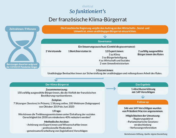 Grafik über den französischen Klima-Bürgerrat