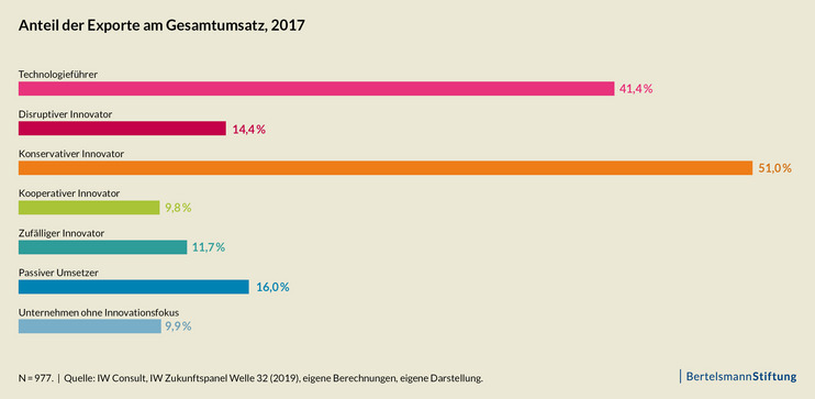 BSR_PIW06_Abb12.jpg Anteil der Exporte am Gesamtumsatz, 2017