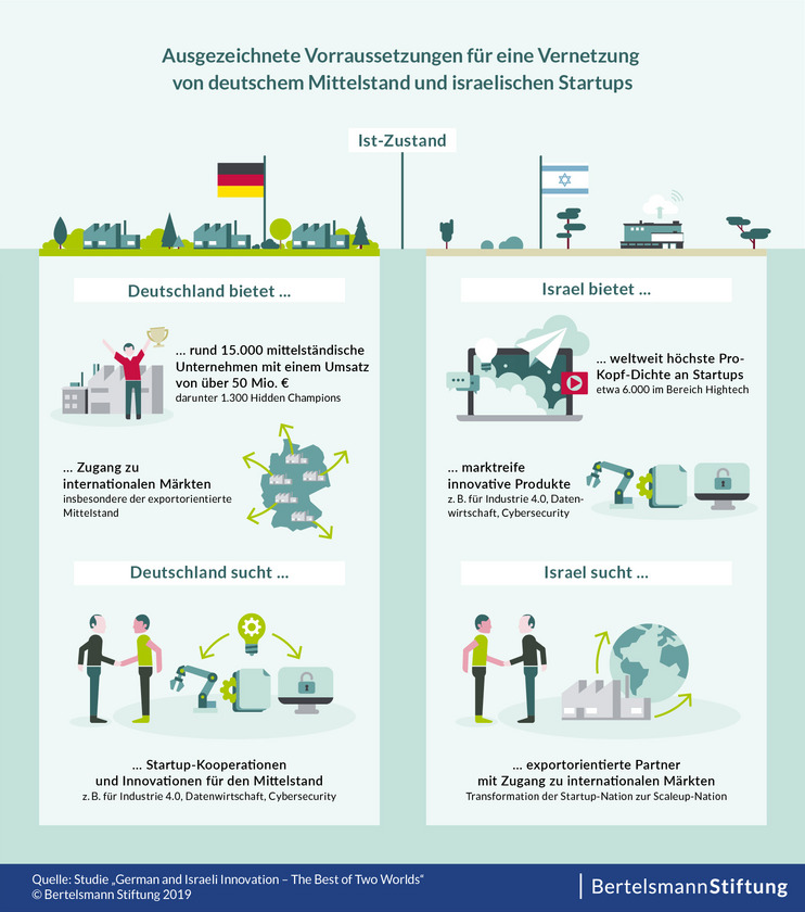 BS-0277 Infografik_1_Ist-Zustand Die Vernetzung von deutschem Mittelstand und israelischen Startups - Ist-Zustand