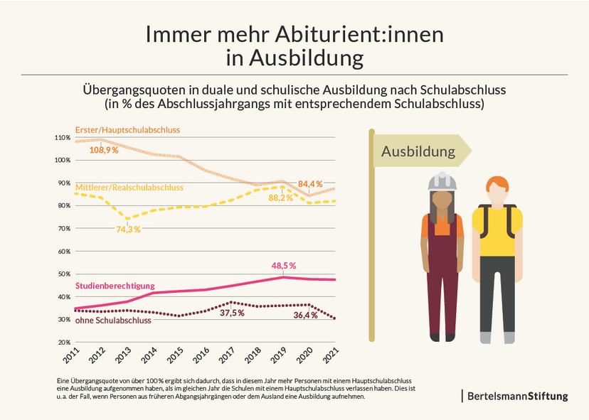 Immer mehr Abiturient:innen machen eine Ausbildung