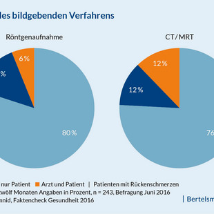 Grafik "Initiator des bildgebenden Verfahrens"