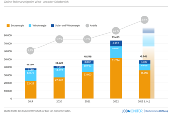 Statistik zum Wind- und Solarbereich