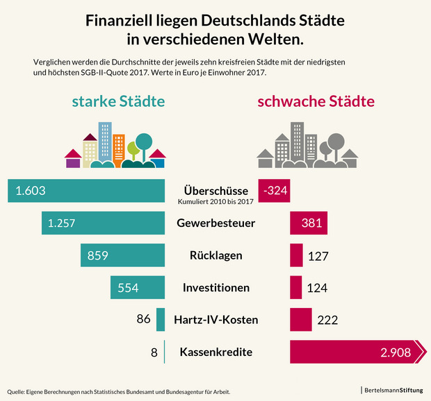 Infografiken aus dem Kommunalen Finanzreport 2019