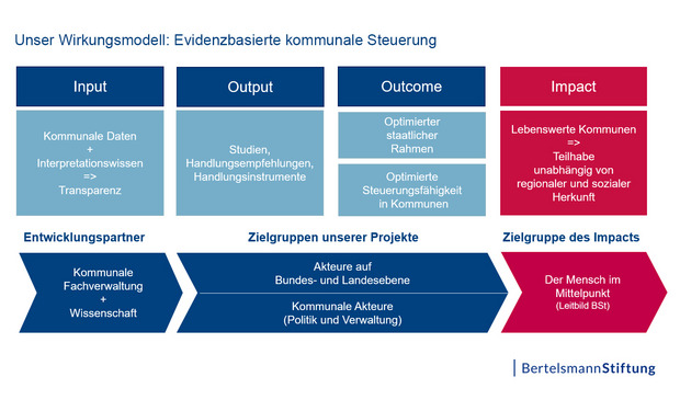 Wirkungsmodell