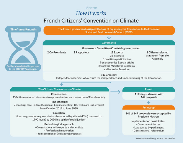 Grafik French Citizens´Convention on Climate