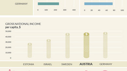 Key figures for Austria in comparison to Estonia, Israel, Germany and Sweden.