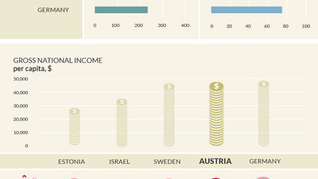 Key figures for Austria in comparison to Estonia, Israel, Germany and Sweden.