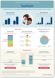 Cover Plakat Key Facts FBBE - Sachsen