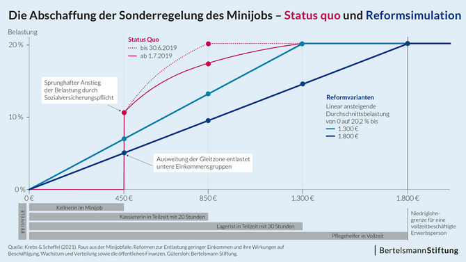 Grafik Reformsimulation