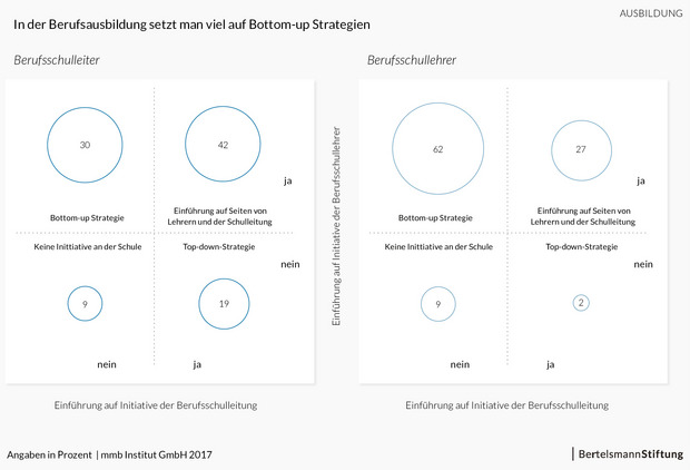 Berufsausbildung - Strategie