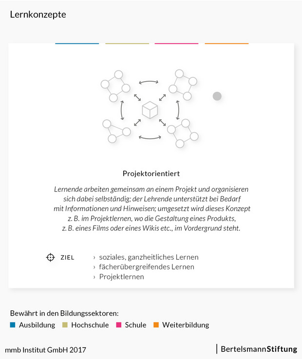 Lernkonzept Projektorientiertes Lernen