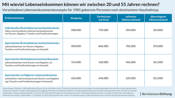 Lebenseinkommenskonzepte unterschiedlicher Haushaltstypen