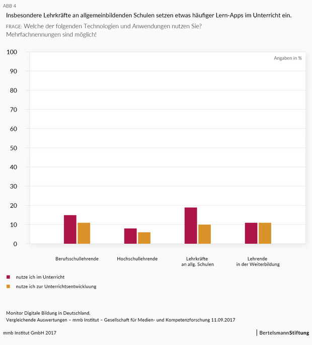 Grafik Lern-App Nutzung Lehrende