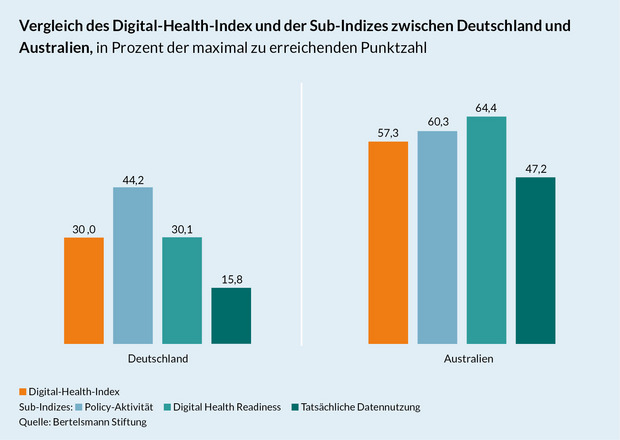 Grafik Ländervergleich Deutschland und Australien
