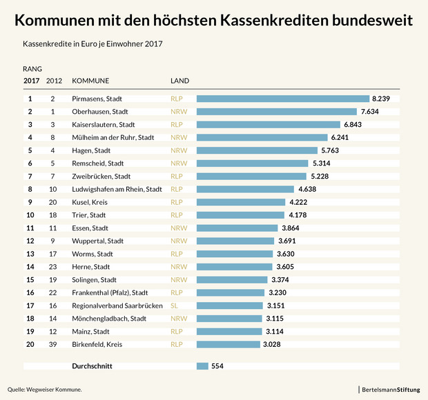 Infografiken aus dem Kommunalen Finanzreport 2019