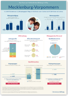 Cover Plakat Key Facts FBBE - Mecklenburg-Vorpommern