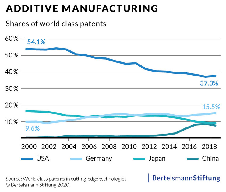 BSt_Weltklassepatente_Additive_Manufacturing_01_Source.jpg ""