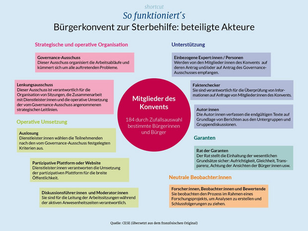 Grafik, die den Ablauf des Bürgerkonvents zeigt